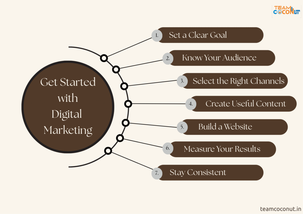 Image showing the steps to get started with digital marketing, including setting goals, choosing strategies, creating content, and analyzing results.