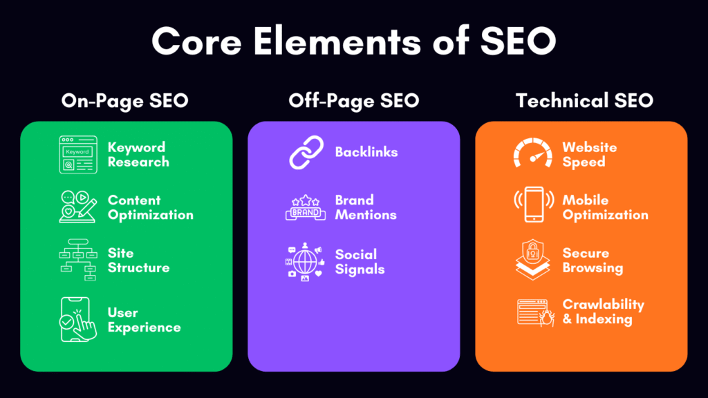 A digital infographic titled 'Core Elements of SEO,' divided into three vertical sections: 'On-Page SEO' (green), 'Off-Page' (purple), and 'Technical SEO' (orange). Each section lists its key components with corresponding icons, such as Keyword Research, Content Optimization, Site Structure, User Experience for On-Page; Backlinks, Brand Mentions, Social Signals for Off-Page; and Website Speed, Mobile Optimization, Secure Browsing (HTTPS), Crawlability & Indexing for Technical. 